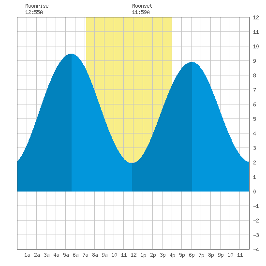 Belfast tide chart for Tuesday, December 24, 2024