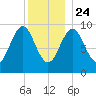 Belfast tide chart for Tuesday, December 24, 2024