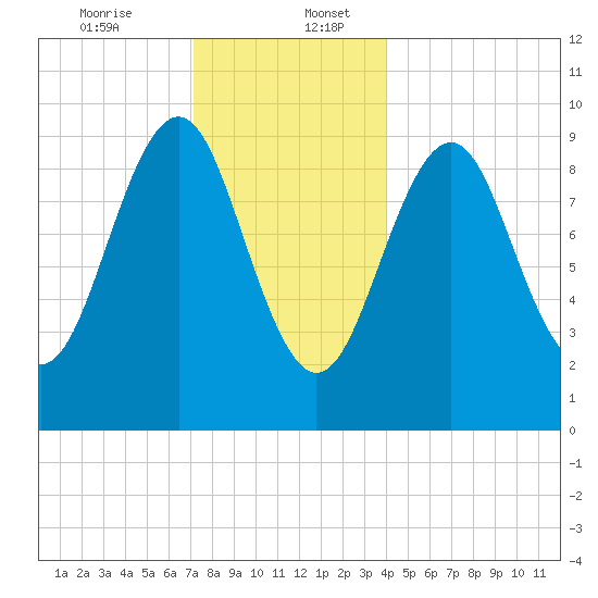 Belfast tide chart for Wednesday, December 25, 2024