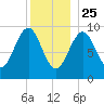 Belfast tide chart for Wednesday, December 25, 2024