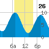 Belfast tide chart for Thursday, December 26, 2024