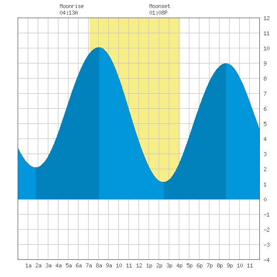 Belfast tide chart for Friday, December 27, 2024