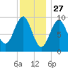 Belfast tide chart for Friday, December 27, 2024