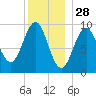 Belfast tide chart for Saturday, December 28, 2024