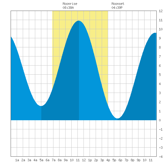 Belfast tide chart for Monday, December 2, 2024
