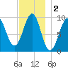 Belfast tide chart for Monday, December 2, 2024
