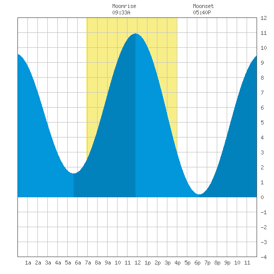 Belfast tide chart for Tuesday, December 3, 2024