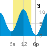Belfast tide chart for Tuesday, December 3, 2024