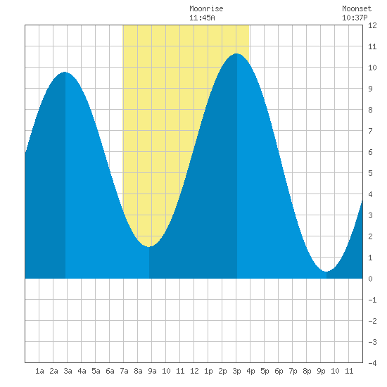 Belfast tide chart for Saturday, December 7, 2024