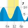 Belfast tide chart for Saturday, December 7, 2024