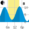 Belfast tide chart for Sunday, December 8, 2024