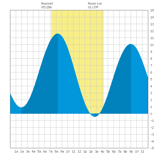 Belfast tide chart for Saturday, January 11, 2025