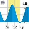 Belfast tide chart for Monday, January 13, 2025