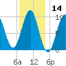 Belfast tide chart for Tuesday, January 14, 2025