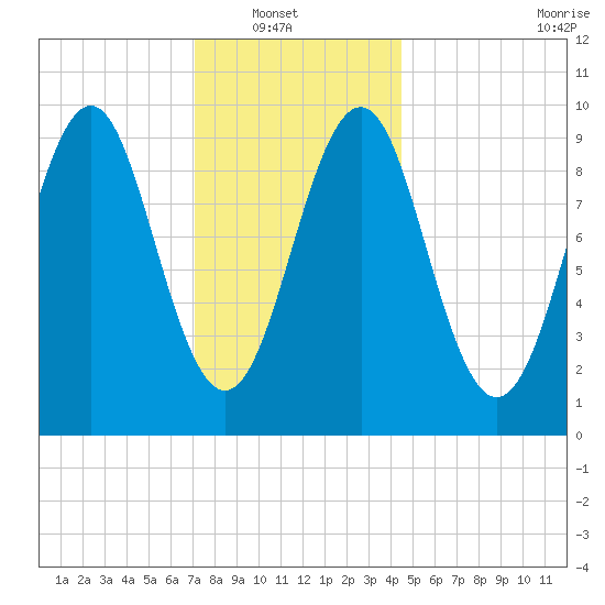 Belfast tide chart for Sunday, January 19, 2025