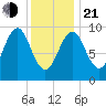 Belfast tide chart for Tuesday, January 21, 2025