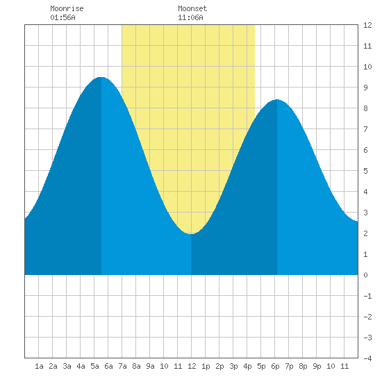 Belfast tide chart for Thursday, January 23, 2025