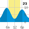 Belfast tide chart for Thursday, January 23, 2025