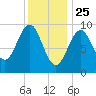 Belfast tide chart for Saturday, January 25, 2025