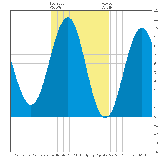 Belfast tide chart for Tuesday, January 28, 2025