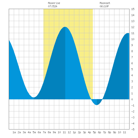 Belfast tide chart for Thursday, January 30, 2025