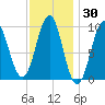 Belfast tide chart for Thursday, January 30, 2025