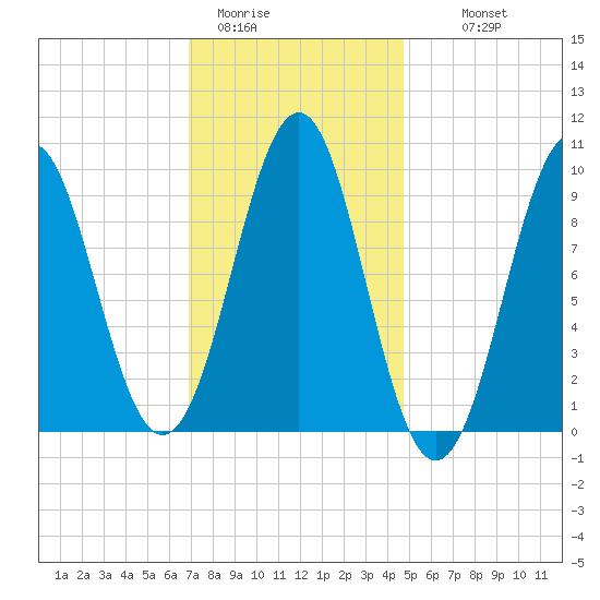 Belfast tide chart for Friday, January 31, 2025
