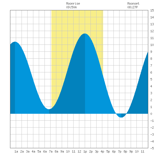 Belfast tide chart for Friday, January 3, 2025