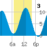 Belfast tide chart for Friday, January 3, 2025