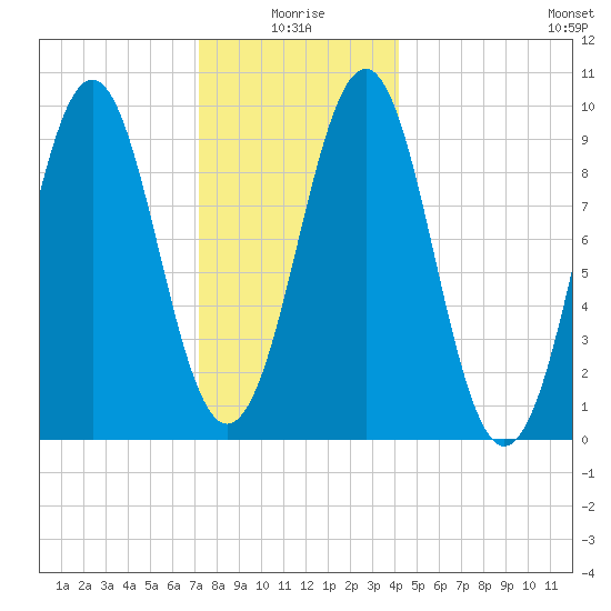Belfast tide chart for Sunday, January 5, 2025