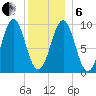 Belfast tide chart for Monday, January 6, 2025
