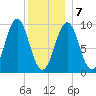 Belfast tide chart for Tuesday, January 7, 2025