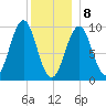 Belfast tide chart for Wednesday, January 8, 2025