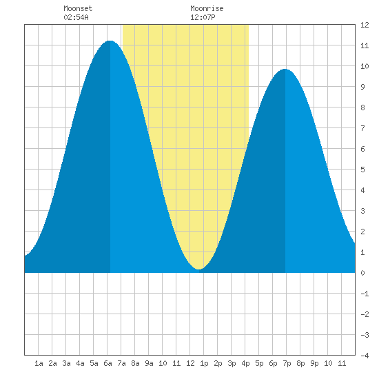 Belfast tide chart for Thursday, January 9, 2025