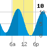 Belfast tide chart for Monday, February 10, 2025