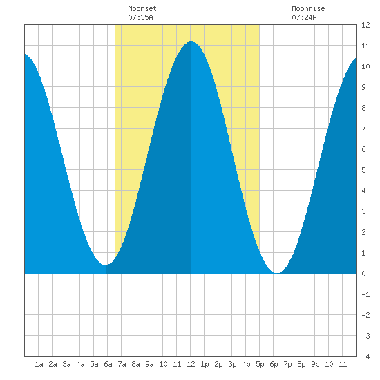 Belfast tide chart for Friday, February 14, 2025
