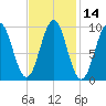 Belfast tide chart for Friday, February 14, 2025
