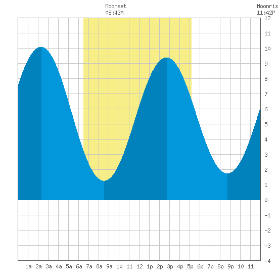 Belfast tide chart for Tuesday, February 18, 2025
