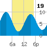 Belfast tide chart for Wednesday, February 19, 2025