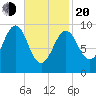 Belfast tide chart for Thursday, February 20, 2025