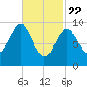 Belfast tide chart for Saturday, February 22, 2025