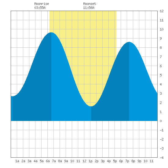 Belfast tide chart for Sunday, February 23, 2025