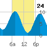 Belfast tide chart for Monday, February 24, 2025