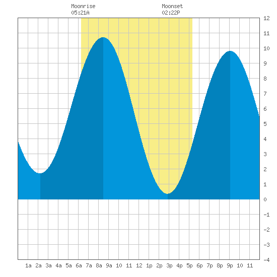Belfast tide chart for Tuesday, February 25, 2025