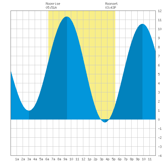 Belfast tide chart for Wednesday, February 26, 2025