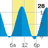 Belfast tide chart for Friday, February 28, 2025