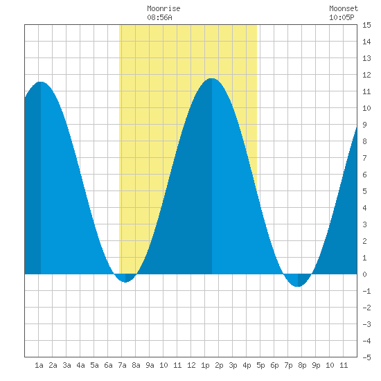 Belfast tide chart for Sunday, February 2, 2025