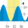 Belfast tide chart for Tuesday, February 4, 2025