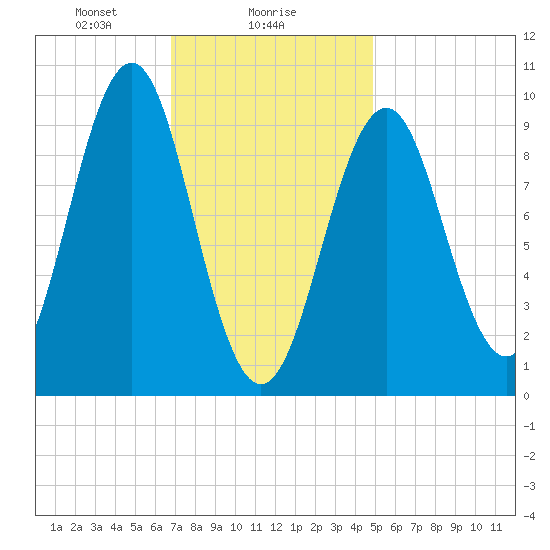 Belfast tide chart for Thursday, February 6, 2025