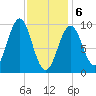 Belfast tide chart for Thursday, February 6, 2025